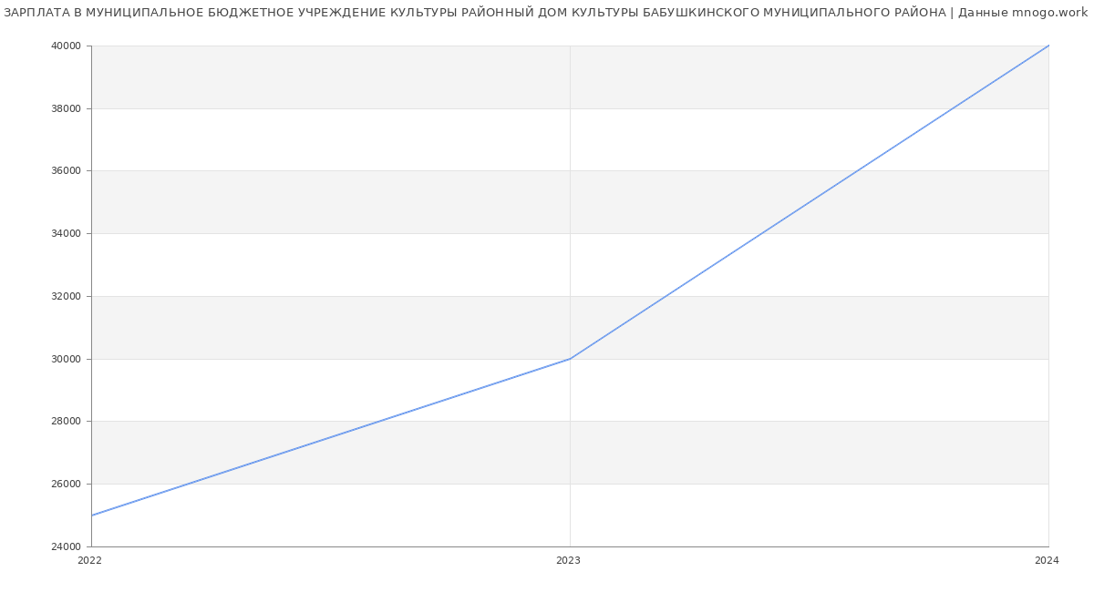 Статистика зарплат МУНИЦИПАЛЬНОЕ БЮДЖЕТНОЕ УЧРЕЖДЕНИЕ КУЛЬТУРЫ РАЙОННЫЙ ДОМ КУЛЬТУРЫ БАБУШКИНСКОГО МУНИЦИПАЛЬНОГО РАЙОНА
