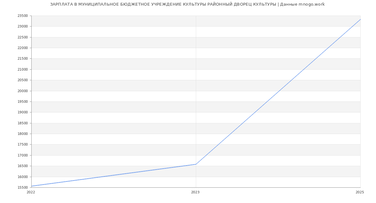 Статистика зарплат МУНИЦИПАЛЬНОЕ БЮДЖЕТНОЕ УЧРЕЖДЕНИЕ КУЛЬТУРЫ РАЙОННЫЙ ДВОРЕЦ КУЛЬТУРЫ