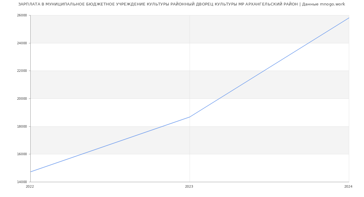 Статистика зарплат МУНИЦИПАЛЬНОЕ БЮДЖЕТНОЕ УЧРЕЖДЕНИЕ КУЛЬТУРЫ РАЙОННЫЙ ДВОРЕЦ КУЛЬТУРЫ МР АРХАНГЕЛЬСКИЙ РАЙОН