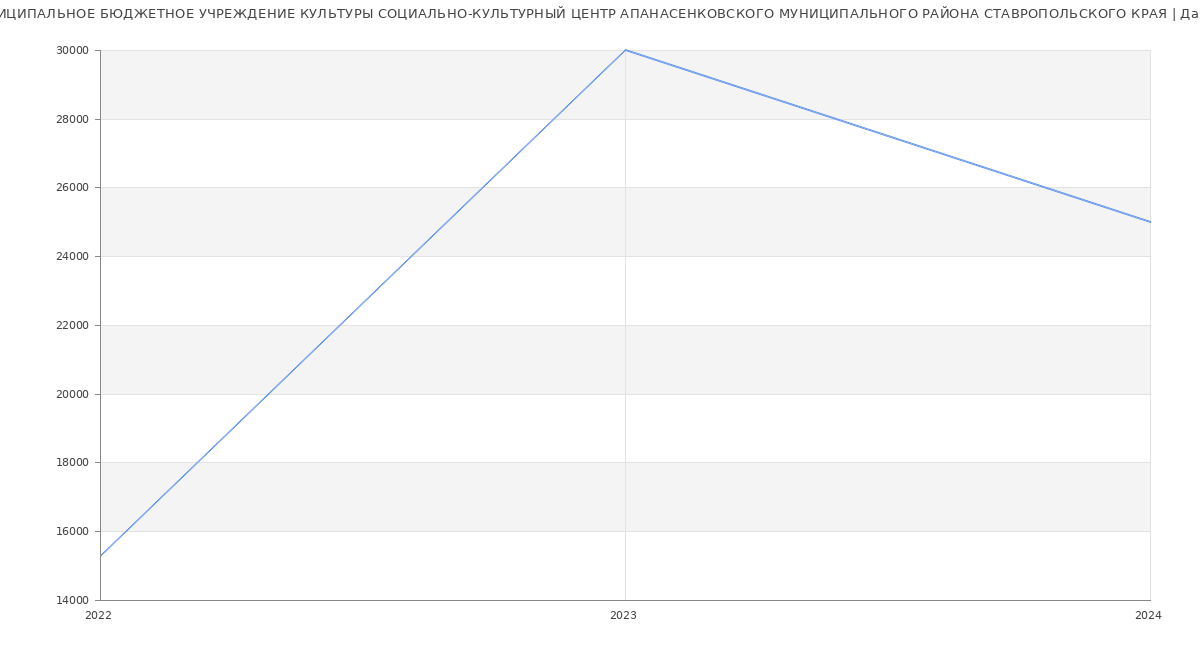 Статистика зарплат МУНИЦИПАЛЬНОЕ БЮДЖЕТНОЕ УЧРЕЖДЕНИЕ КУЛЬТУРЫ СОЦИАЛЬНО-КУЛЬТУРНЫЙ ЦЕНТР АПАНАСЕНКОВСКОГО МУНИЦИПАЛЬНОГО РАЙОНА СТАВРОПОЛЬСКОГО КРАЯ