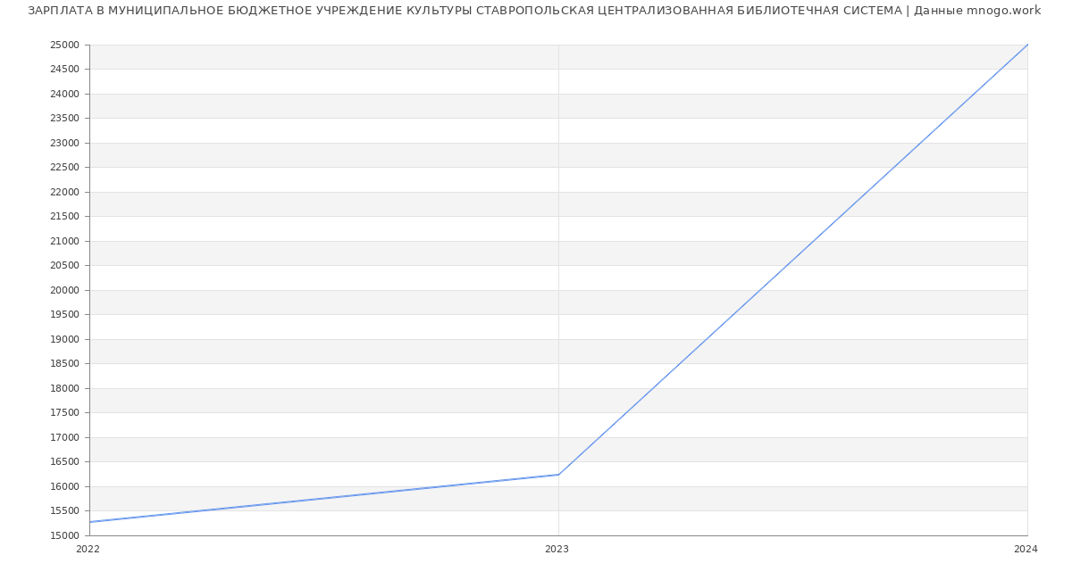 Статистика зарплат МУНИЦИПАЛЬНОЕ БЮДЖЕТНОЕ УЧРЕЖДЕНИЕ КУЛЬТУРЫ СТАВРОПОЛЬСКАЯ ЦЕНТРАЛИЗОВАННАЯ БИБЛИОТЕЧНАЯ СИСТЕМА