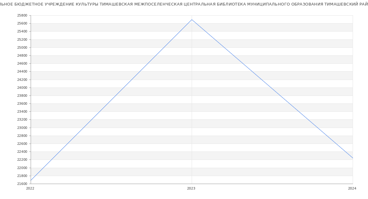 Статистика зарплат МУНИЦИПАЛЬНОЕ БЮДЖЕТНОЕ УЧРЕЖДЕНИЕ КУЛЬТУРЫ ТИМАШЕВСКАЯ МЕЖПОСЕЛЕНЧЕСКАЯ ЦЕНТРАЛЬНАЯ БИБЛИОТЕКА МУНИЦИПАЛЬНОГО ОБРАЗОВАНИЯ ТИМАШЕВСКИЙ РАЙОН