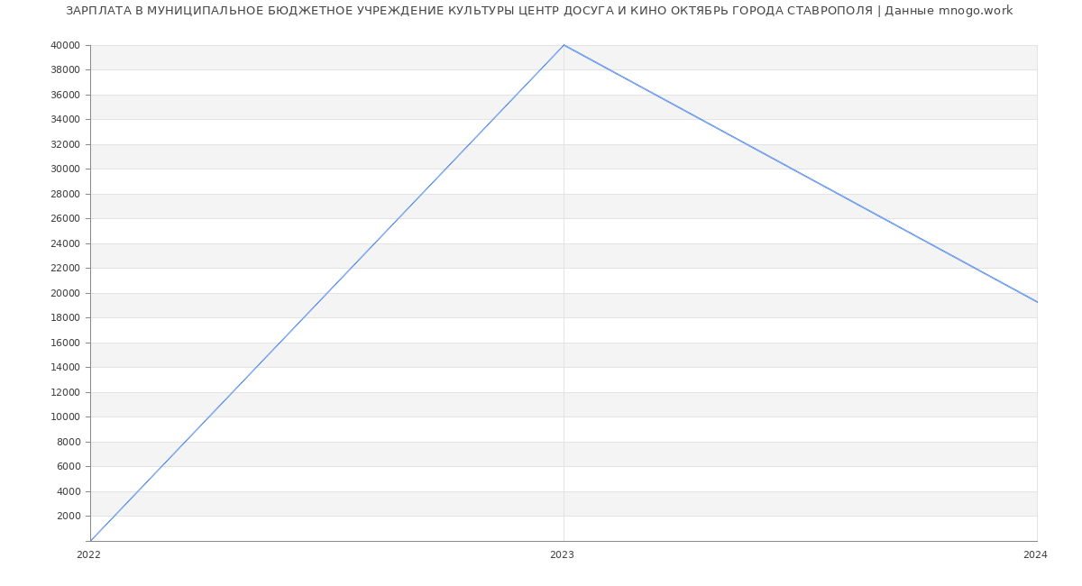 Статистика зарплат МУНИЦИПАЛЬНОЕ БЮДЖЕТНОЕ УЧРЕЖДЕНИЕ КУЛЬТУРЫ ЦЕНТР ДОСУГА И КИНО ОКТЯБРЬ ГОРОДА СТАВРОПОЛЯ