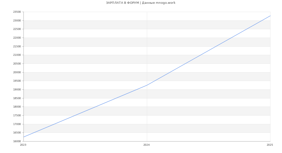 Статистика зарплат ФОРУМ