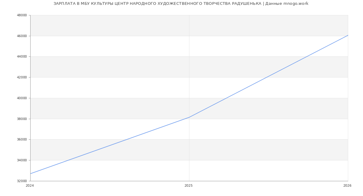 Статистика зарплат в РАДУШЕНЬКА