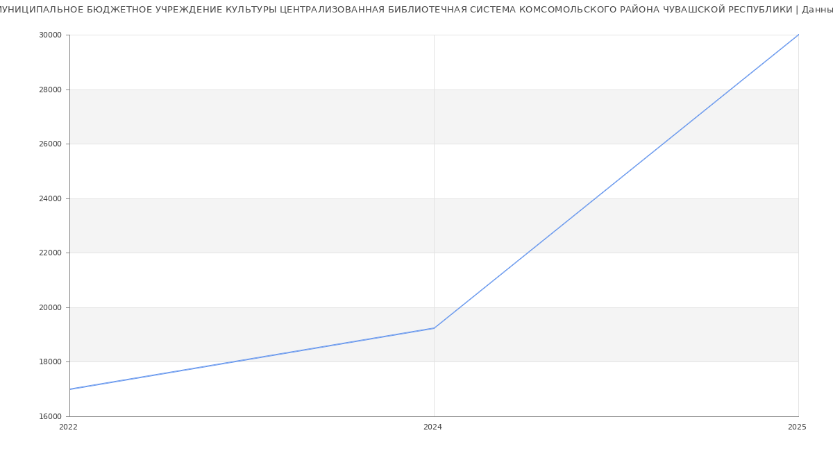 Статистика зарплат МУНИЦИПАЛЬНОЕ БЮДЖЕТНОЕ УЧРЕЖДЕНИЕ КУЛЬТУРЫ ЦЕНТРАЛИЗОВАННАЯ БИБЛИОТЕЧНАЯ СИСТЕМА КОМСОМОЛЬСКОГО РАЙОНА ЧУВАШСКОЙ РЕСПУБЛИКИ