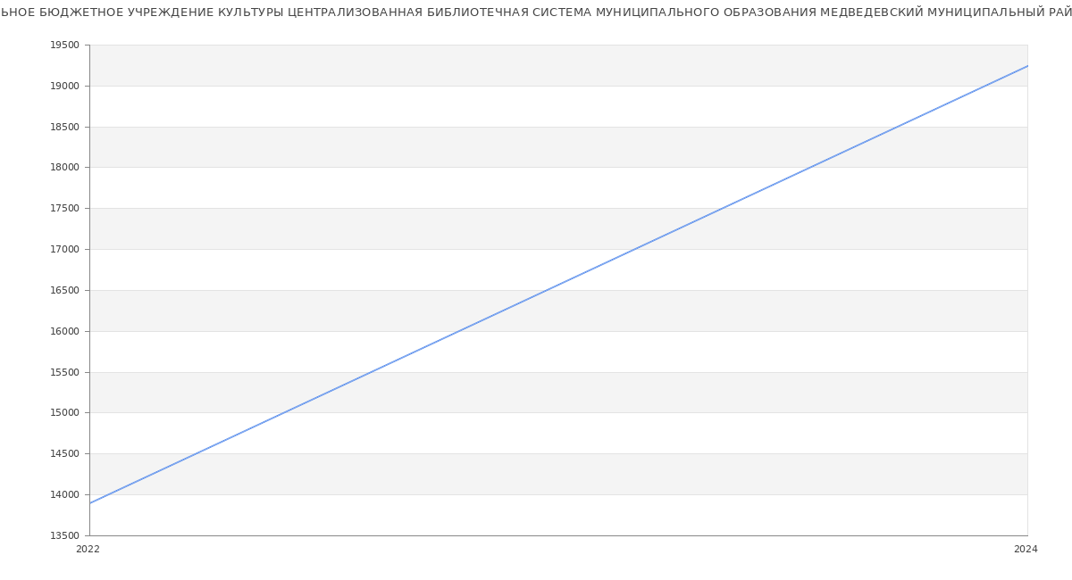 Статистика зарплат МУНИЦИПАЛЬНОЕ БЮДЖЕТНОЕ УЧРЕЖДЕНИЕ КУЛЬТУРЫ ЦЕНТРАЛИЗОВАННАЯ БИБЛИОТЕЧНАЯ СИСТЕМА МУНИЦИПАЛЬНОГО ОБРАЗОВАНИЯ МЕДВЕДЕВСКИЙ МУНИЦИПАЛЬНЫЙ РАЙОН