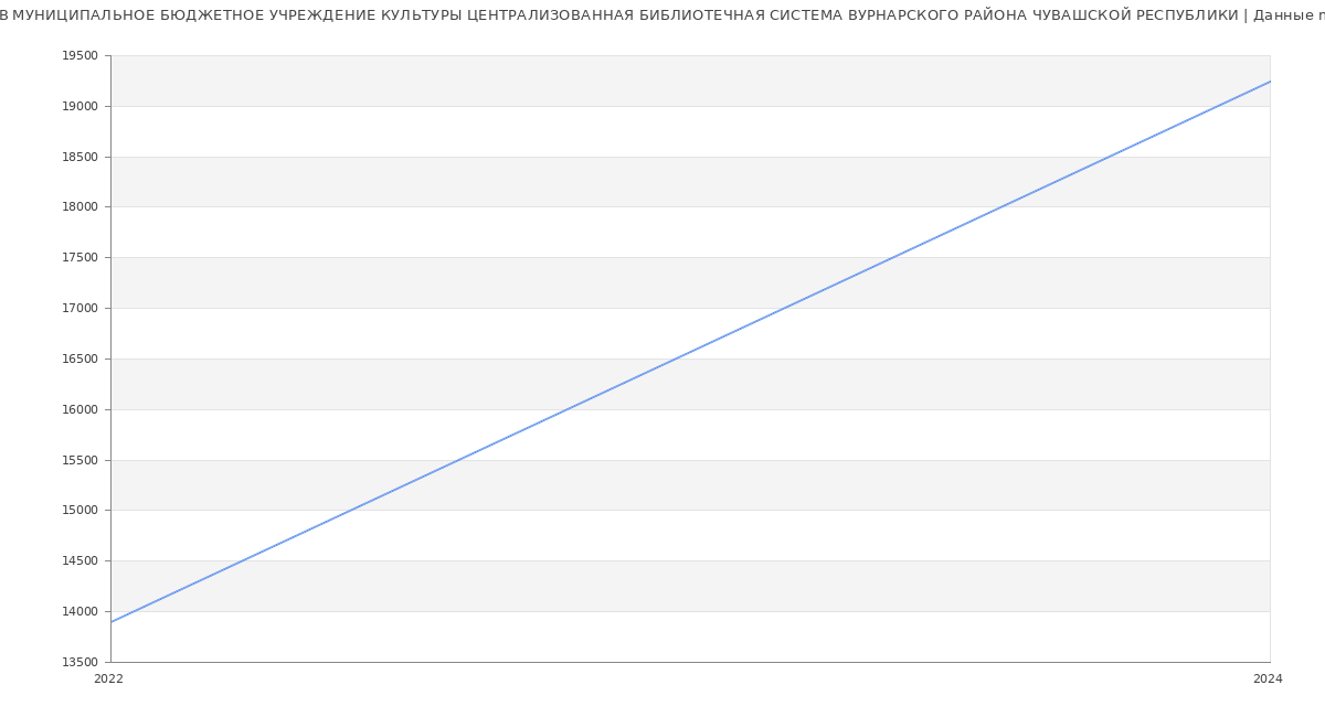 Статистика зарплат МУНИЦИПАЛЬНОЕ БЮДЖЕТНОЕ УЧРЕЖДЕНИЕ КУЛЬТУРЫ ЦЕНТРАЛИЗОВАННАЯ БИБЛИОТЕЧНАЯ СИСТЕМА ВУРНАРСКОГО РАЙОНА ЧУВАШСКОЙ РЕСПУБЛИКИ