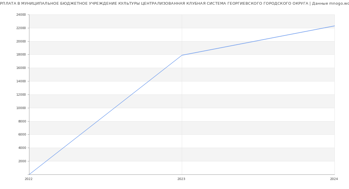 Статистика зарплат МУНИЦИПАЛЬНОЕ БЮДЖЕТНОЕ УЧРЕЖДЕНИЕ КУЛЬТУРЫ ЦЕНТРАЛИЗОВАННАЯ КЛУБНАЯ СИСТЕМА ГЕОРГИЕВСКОГО ГОРОДСКОГО ОКРУГА