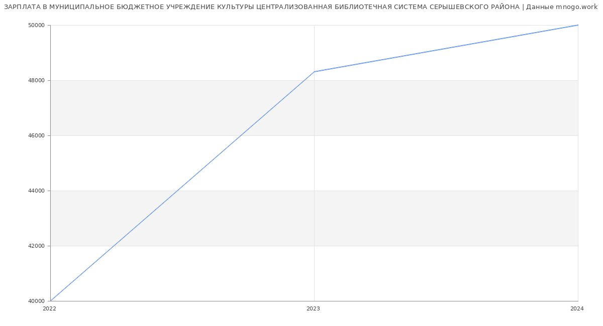 Статистика зарплат МУНИЦИПАЛЬНОЕ БЮДЖЕТНОЕ УЧРЕЖДЕНИЕ КУЛЬТУРЫ ЦЕНТРАЛИЗОВАННАЯ БИБЛИОТЕЧНАЯ СИСТЕМА СЕРЫШЕВСКОГО РАЙОНА