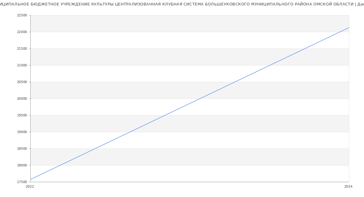 Статистика зарплат МУНИЦИПАЛЬНОЕ БЮДЖЕТНОЕ УЧРЕЖДЕНИЕ КУЛЬТУРЫ ЦЕНТРАЛИЗОВАННАЯ КЛУБНАЯ СИСТЕМА БОЛЬШЕУКОВСКОГО МУНИЦИПАЛЬНОГО РАЙОНА ОМСКОЙ ОБЛАСТИ