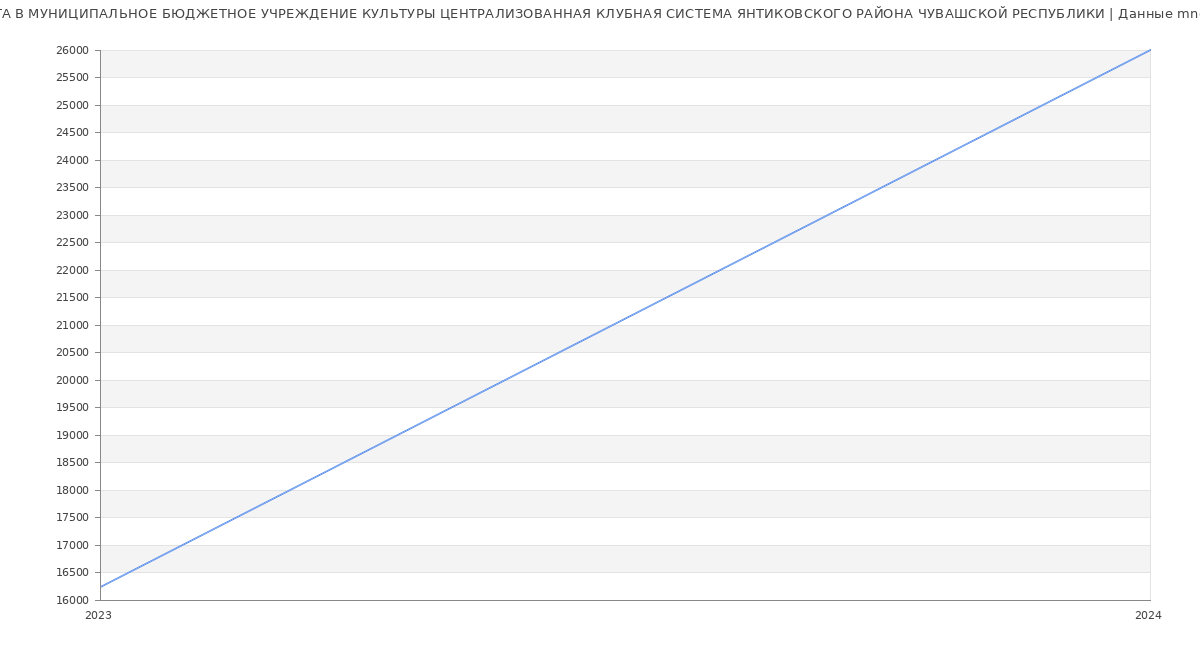 Статистика зарплат МУНИЦИПАЛЬНОЕ БЮДЖЕТНОЕ УЧРЕЖДЕНИЕ КУЛЬТУРЫ ЦЕНТРАЛИЗОВАННАЯ КЛУБНАЯ СИСТЕМА ЯНТИКОВСКОГО РАЙОНА ЧУВАШСКОЙ РЕСПУБЛИКИ