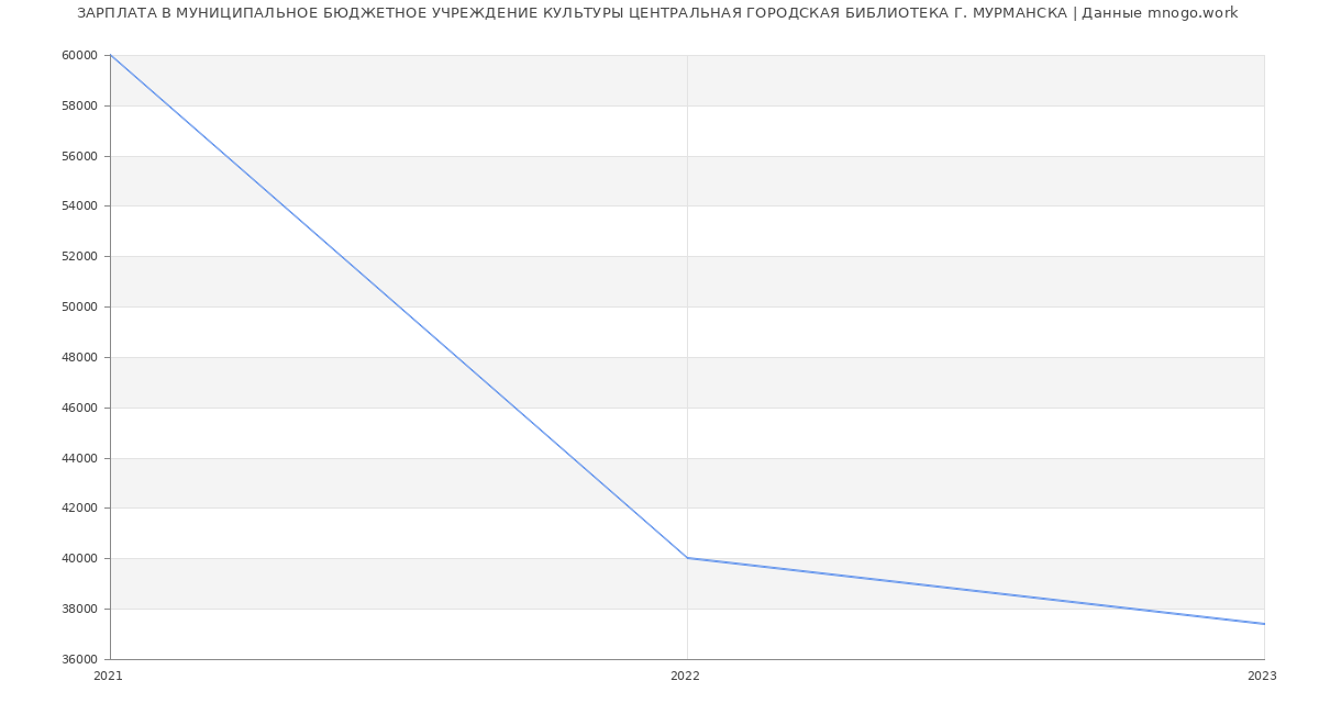 Статистика зарплат МУНИЦИПАЛЬНОЕ БЮДЖЕТНОЕ УЧРЕЖДЕНИЕ КУЛЬТУРЫ ЦЕНТРАЛЬНАЯ ГОРОДСКАЯ БИБЛИОТЕКА Г. МУРМАНСКА