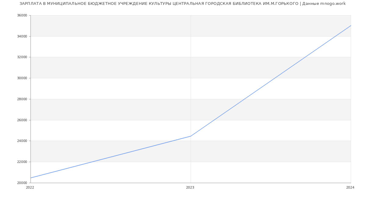 Статистика зарплат МУНИЦИПАЛЬНОЕ БЮДЖЕТНОЕ УЧРЕЖДЕНИЕ КУЛЬТУРЫ ЦЕНТРАЛЬНАЯ ГОРОДСКАЯ БИБЛИОТЕКА ИМ.М.ГОРЬКОГО