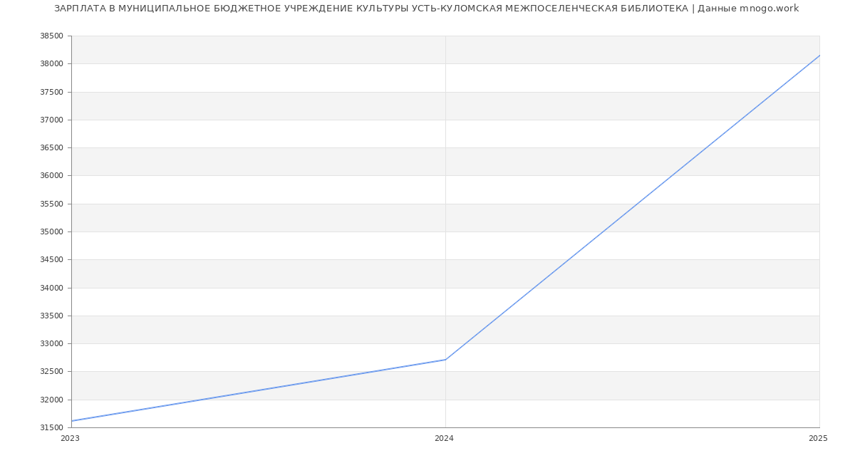 Статистика зарплат МУНИЦИПАЛЬНОЕ БЮДЖЕТНОЕ УЧРЕЖДЕНИЕ КУЛЬТУРЫ УСТЬ-КУЛОМСКАЯ МЕЖПОСЕЛЕНЧЕСКАЯ БИБЛИОТЕКА