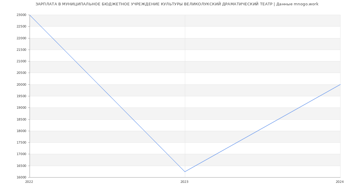 Статистика зарплат МУНИЦИПАЛЬНОЕ БЮДЖЕТНОЕ УЧРЕЖДЕНИЕ КУЛЬТУРЫ ВЕЛИКОЛУКСКИЙ ДРАМАТИЧЕСКИЙ ТЕАТР