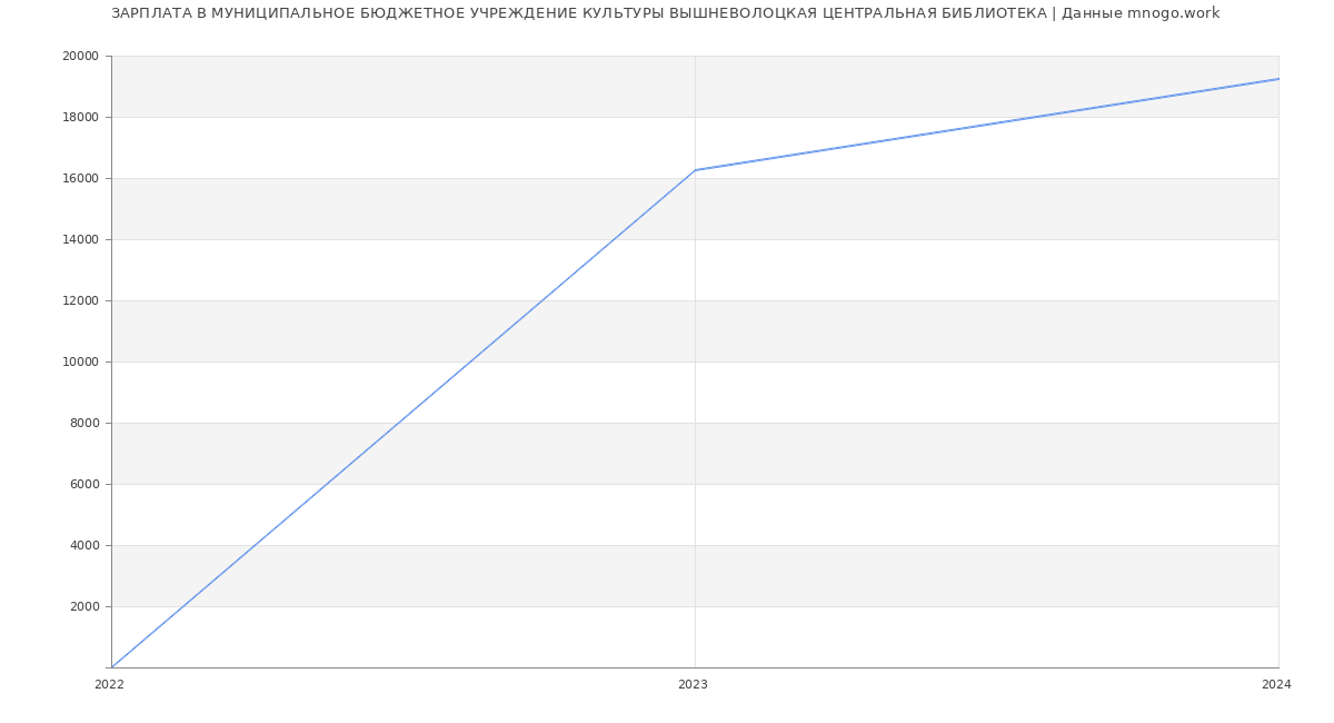 Статистика зарплат МУНИЦИПАЛЬНОЕ БЮДЖЕТНОЕ УЧРЕЖДЕНИЕ КУЛЬТУРЫ ВЫШНЕВОЛОЦКАЯ ЦЕНТРАЛЬНАЯ БИБЛИОТЕКА