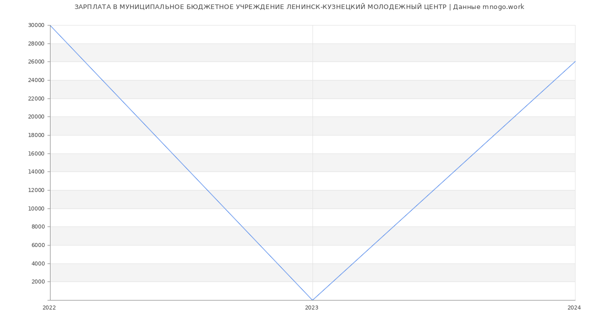 Статистика зарплат МУНИЦИПАЛЬНОЕ БЮДЖЕТНОЕ УЧРЕЖДЕНИЕ ЛЕНИНСК-КУЗНЕЦКИЙ МОЛОДЕЖНЫЙ ЦЕНТР