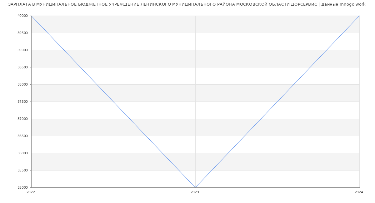 Статистика зарплат МУНИЦИПАЛЬНОЕ БЮДЖЕТНОЕ УЧРЕЖДЕНИЕ ЛЕНИНСКОГО МУНИЦИПАЛЬНОГО РАЙОНА МОСКОВСКОЙ ОБЛАСТИ ДОРСЕРВИС