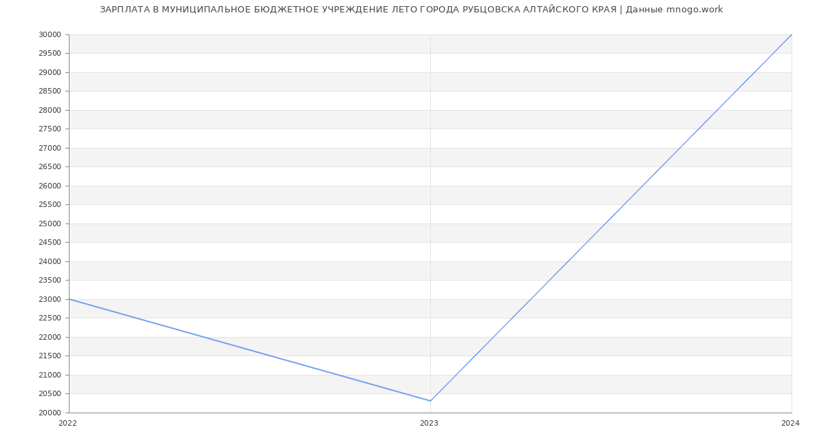 Статистика зарплат МУНИЦИПАЛЬНОЕ БЮДЖЕТНОЕ УЧРЕЖДЕНИЕ ЛЕТО ГОРОДА РУБЦОВСКА АЛТАЙСКОГО КРАЯ