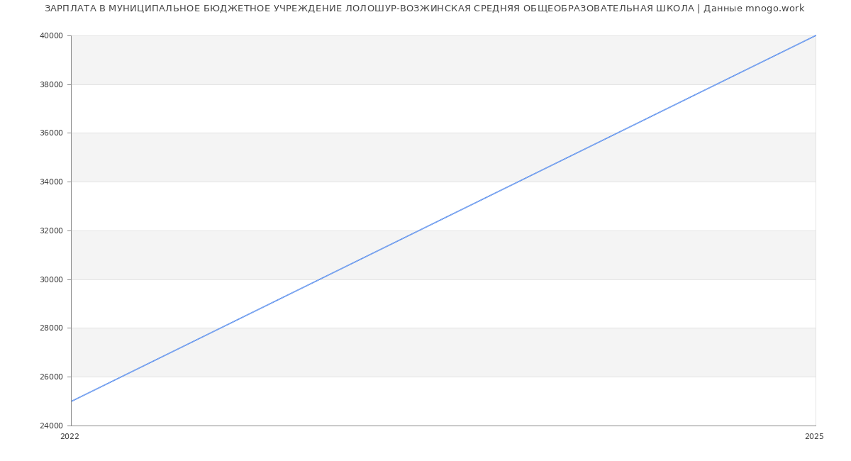 Статистика зарплат МУНИЦИПАЛЬНОЕ БЮДЖЕТНОЕ УЧРЕЖДЕНИЕ ЛОЛОШУР-ВОЗЖИНСКАЯ СРЕДНЯЯ ОБЩЕОБРАЗОВАТЕЛЬНАЯ ШКОЛА