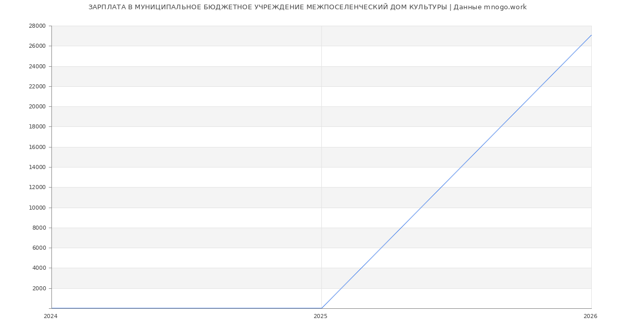 Статистика зарплат МУНИЦИПАЛЬНОЕ БЮДЖЕТНОЕ УЧРЕЖДЕНИЕ МЕЖПОСЕЛЕНЧЕСКИЙ ДОМ КУЛЬТУРЫ