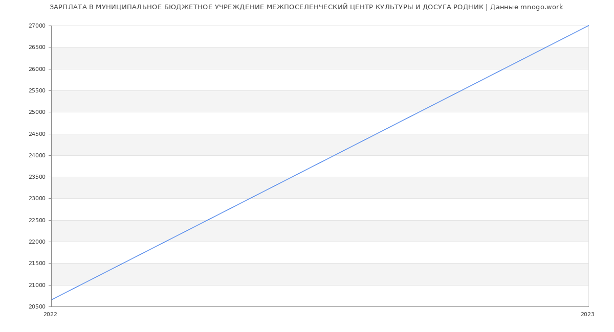Статистика зарплат МУНИЦИПАЛЬНОЕ БЮДЖЕТНОЕ УЧРЕЖДЕНИЕ МЕЖПОСЕЛЕНЧЕСКИЙ ЦЕНТР КУЛЬТУРЫ И ДОСУГА РОДНИК