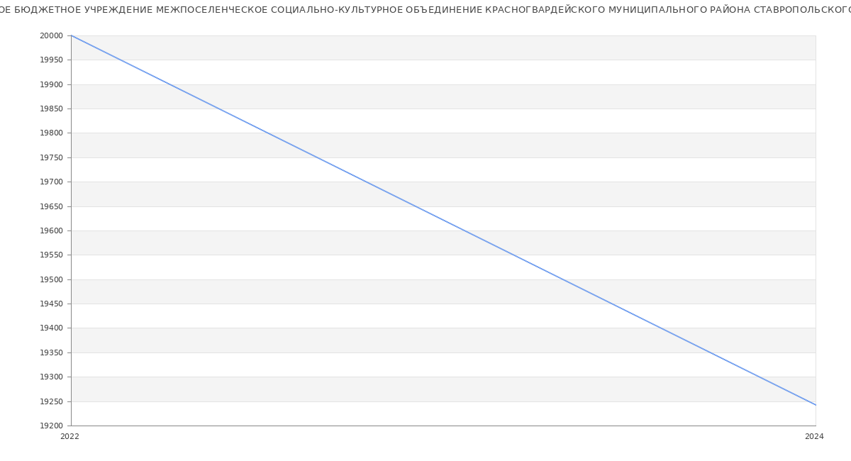 Статистика зарплат МУНИЦИПАЛЬНОЕ БЮДЖЕТНОЕ УЧРЕЖДЕНИЕ МЕЖПОСЕЛЕНЧЕСКОЕ СОЦИАЛЬНО-КУЛЬТУРНОЕ ОБЪЕДИНЕНИЕ КРАСНОГВАРДЕЙСКОГО МУНИЦИПАЛЬНОГО РАЙОНА СТАВРОПОЛЬСКОГО КРАЯ