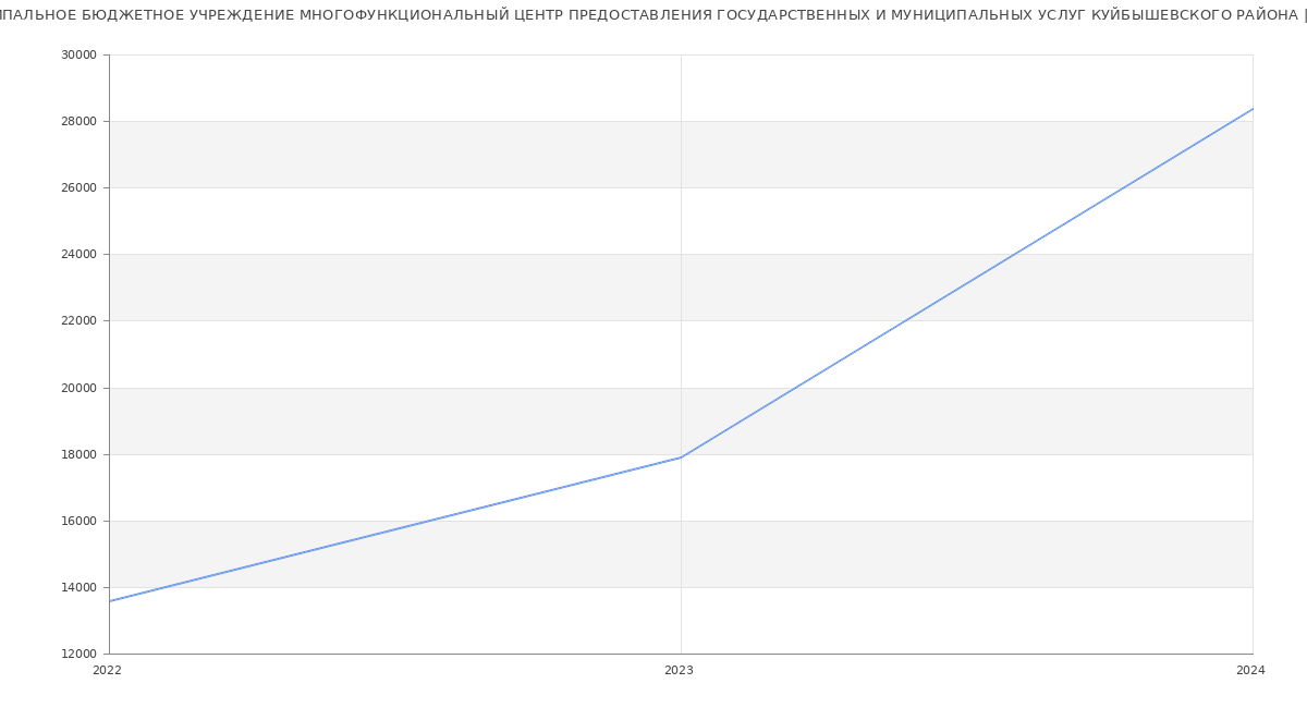 Статистика зарплат МУНИЦИПАЛЬНОЕ БЮДЖЕТНОЕ УЧРЕЖДЕНИЕ МНОГОФУНКЦИОНАЛЬНЫЙ ЦЕНТР ПРЕДОСТАВЛЕНИЯ ГОСУДАРСТВЕННЫХ И МУНИЦИПАЛЬНЫХ УСЛУГ КУЙБЫШЕВСКОГО РАЙОНА