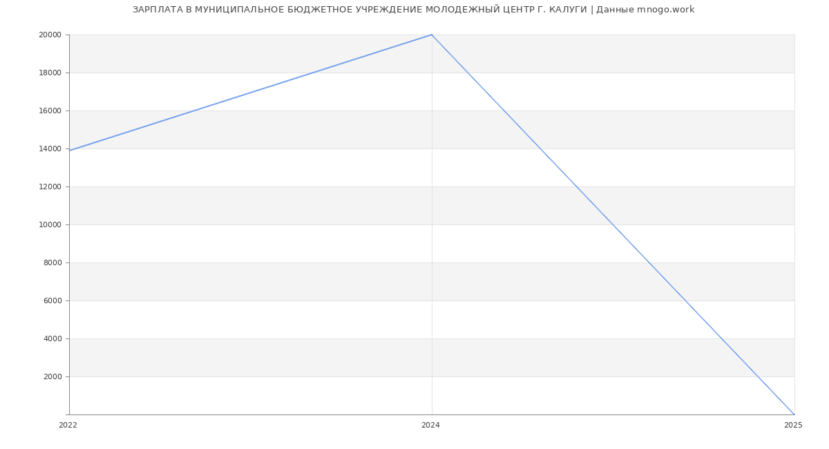 Статистика зарплат МУНИЦИПАЛЬНОЕ БЮДЖЕТНОЕ УЧРЕЖДЕНИЕ МОЛОДЕЖНЫЙ ЦЕНТР Г. КАЛУГИ