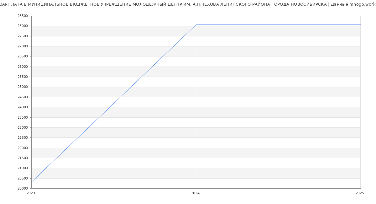 Статистика зарплат МУНИЦИПАЛЬНОЕ БЮДЖЕТНОЕ УЧРЕЖДЕНИЕ МОЛОДЕЖНЫЙ ЦЕНТР ИМ. А.П.ЧЕХОВА ЛЕНИНСКОГО РАЙОНА ГОРОДА НОВОСИБИРСКА