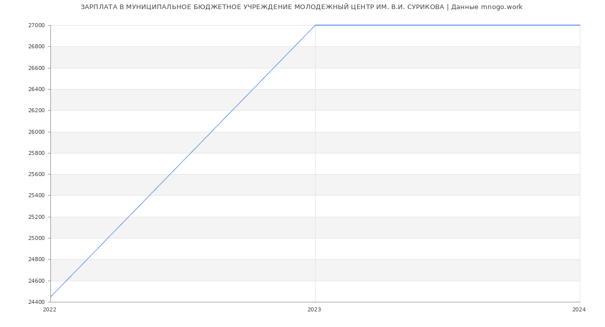 Статистика зарплат МУНИЦИПАЛЬНОЕ БЮДЖЕТНОЕ УЧРЕЖДЕНИЕ МОЛОДЕЖНЫЙ ЦЕНТР ИМ. В.И. СУРИКОВА