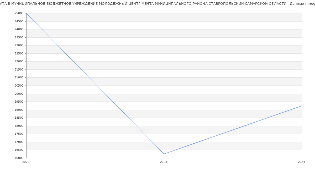 Статистика зарплат МУНИЦИПАЛЬНОЕ БЮДЖЕТНОЕ УЧРЕЖДЕНИЕ МОЛОДЕЖНЫЙ ЦЕНТР МЕЧТА МУНИЦИПАЛЬНОГО РАЙОНА СТАВРОПОЛЬСКИЙ САМАРСКОЙ ОБЛАСТИ