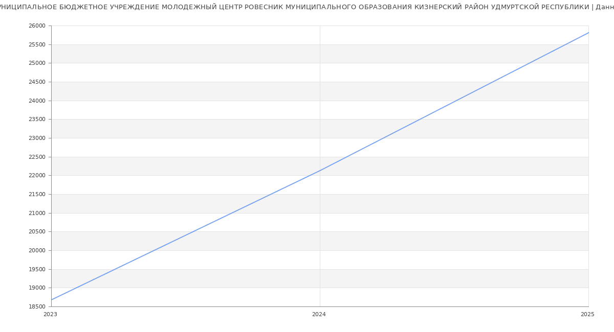 Статистика зарплат МУНИЦИПАЛЬНОЕ БЮДЖЕТНОЕ УЧРЕЖДЕНИЕ МОЛОДЕЖНЫЙ ЦЕНТР РОВЕСНИК МУНИЦИПАЛЬНОГО ОБРАЗОВАНИЯ КИЗНЕРСКИЙ РАЙОН УДМУРТСКОЙ РЕСПУБЛИКИ