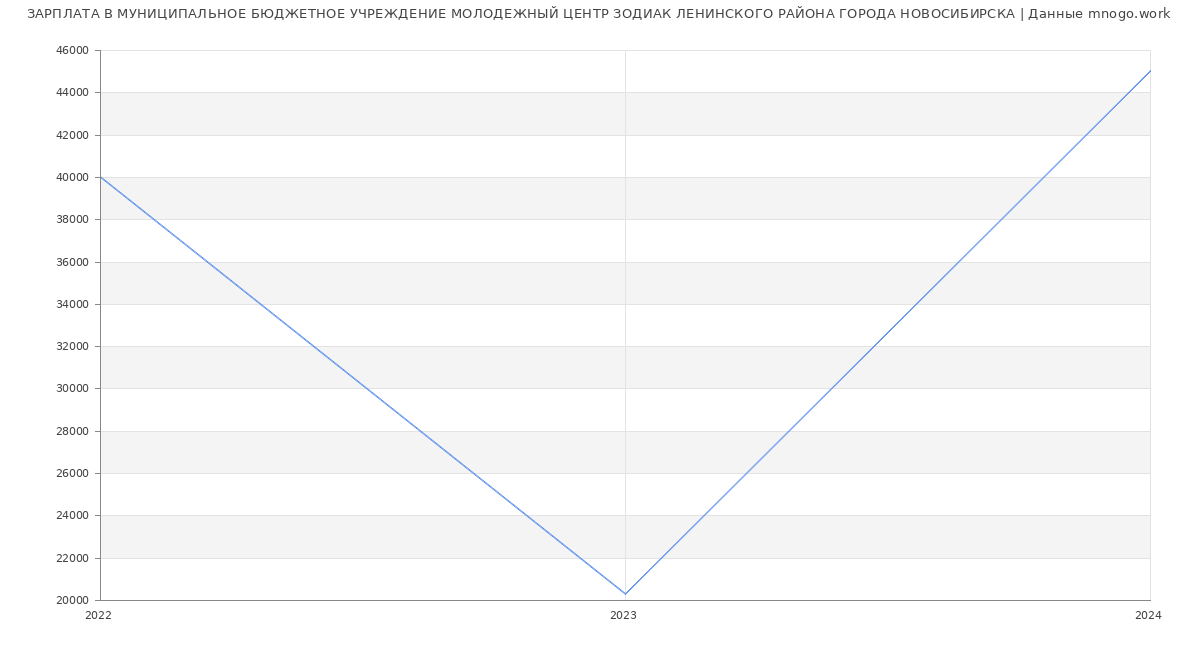 Статистика зарплат МУНИЦИПАЛЬНОЕ БЮДЖЕТНОЕ УЧРЕЖДЕНИЕ МОЛОДЕЖНЫЙ ЦЕНТР ЗОДИАК ЛЕНИНСКОГО РАЙОНА ГОРОДА НОВОСИБИРСКА