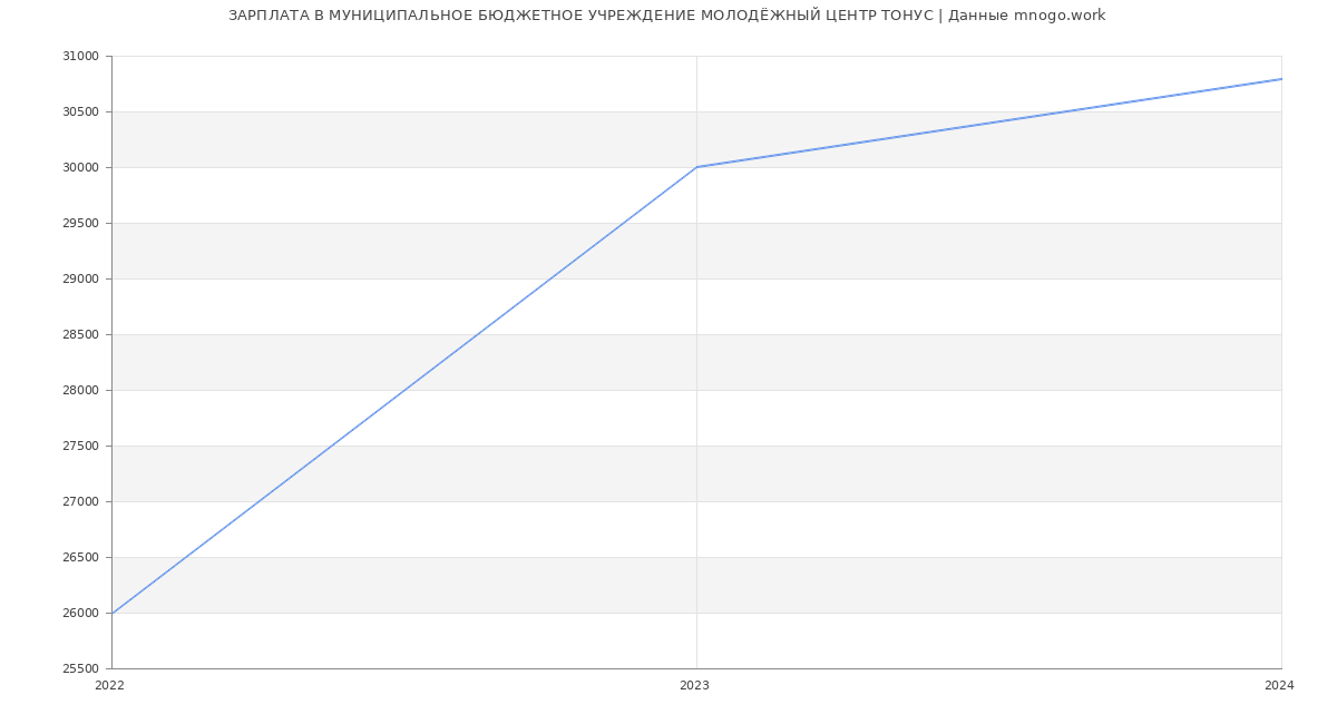 Статистика зарплат МУНИЦИПАЛЬНОЕ БЮДЖЕТНОЕ УЧРЕЖДЕНИЕ МОЛОДЁЖНЫЙ ЦЕНТР ТОНУС