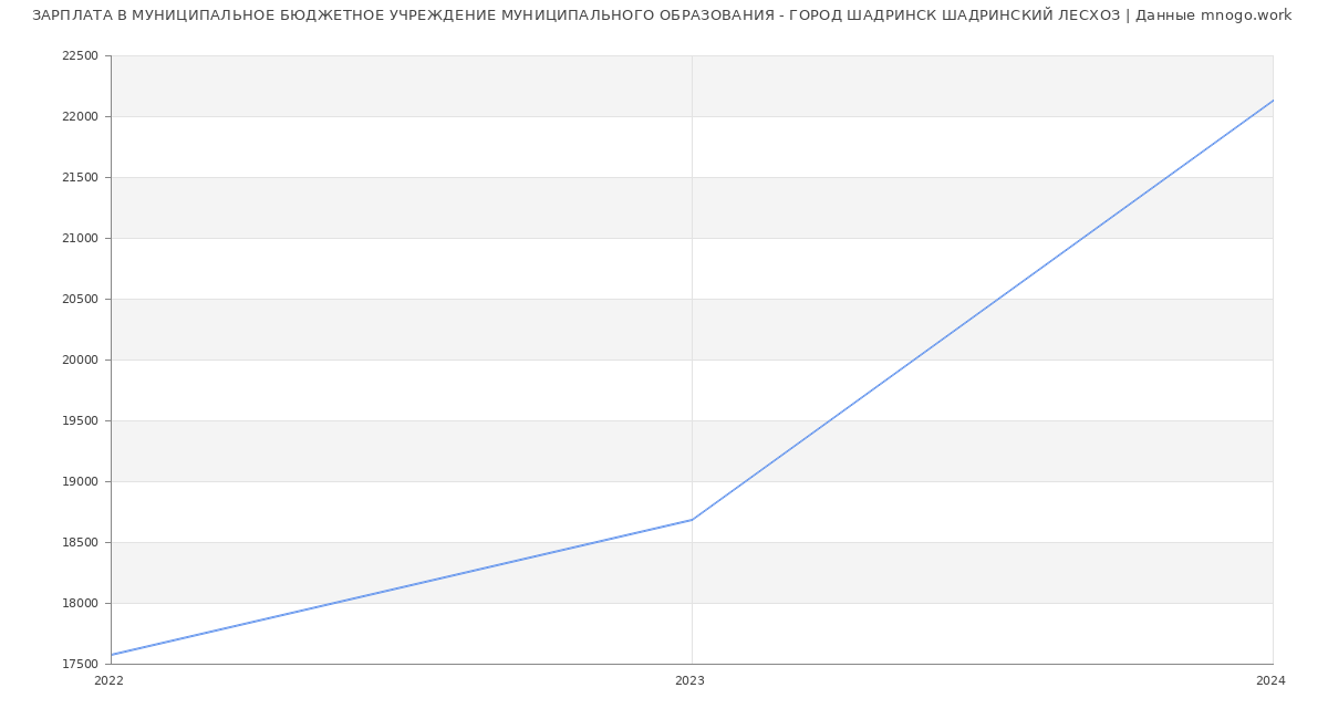 Статистика зарплат МУНИЦИПАЛЬНОЕ БЮДЖЕТНОЕ УЧРЕЖДЕНИЕ МУНИЦИПАЛЬНОГО ОБРАЗОВАНИЯ - ГОРОД ШАДРИНСК ШАДРИНСКИЙ ЛЕСХОЗ