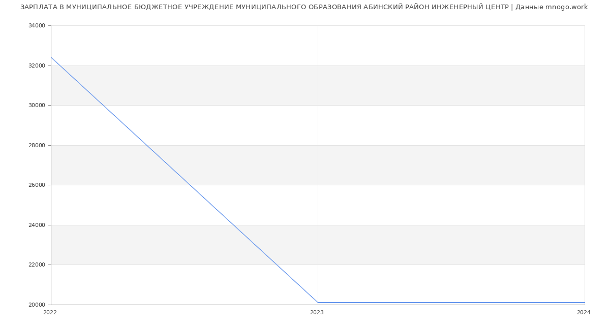 Статистика зарплат МУНИЦИПАЛЬНОЕ БЮДЖЕТНОЕ УЧРЕЖДЕНИЕ МУНИЦИПАЛЬНОГО ОБРАЗОВАНИЯ АБИНСКИЙ РАЙОН ИНЖЕНЕРНЫЙ ЦЕНТР