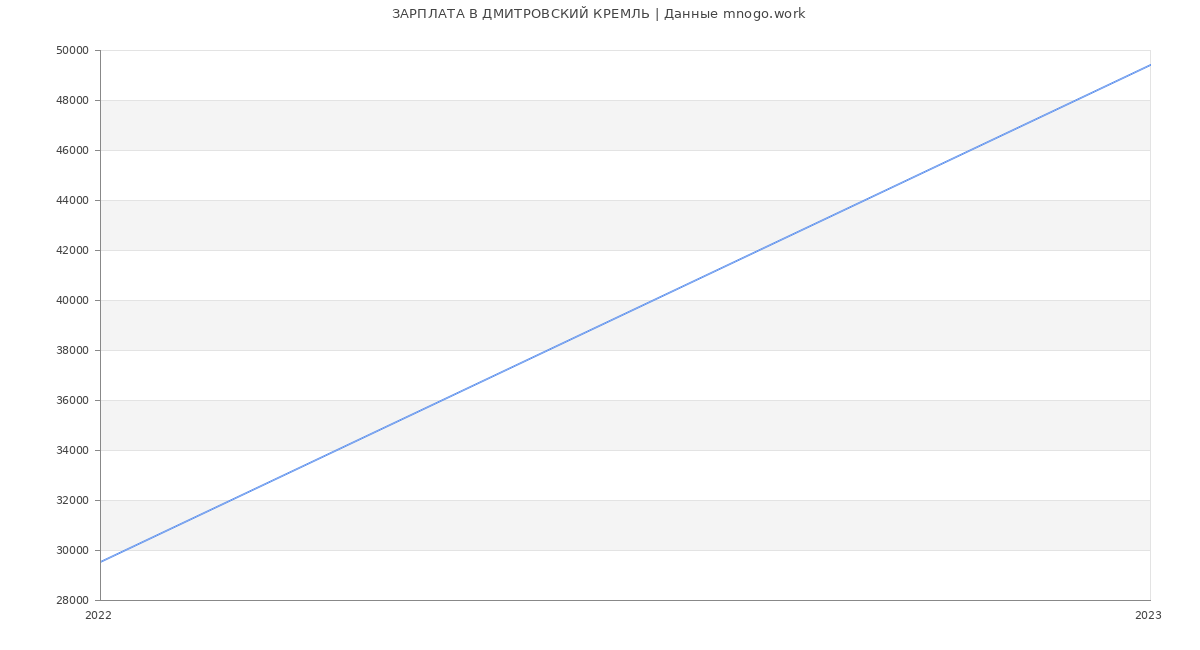 Статистика зарплат ДМИТРОВСКИЙ КРЕМЛЬ
