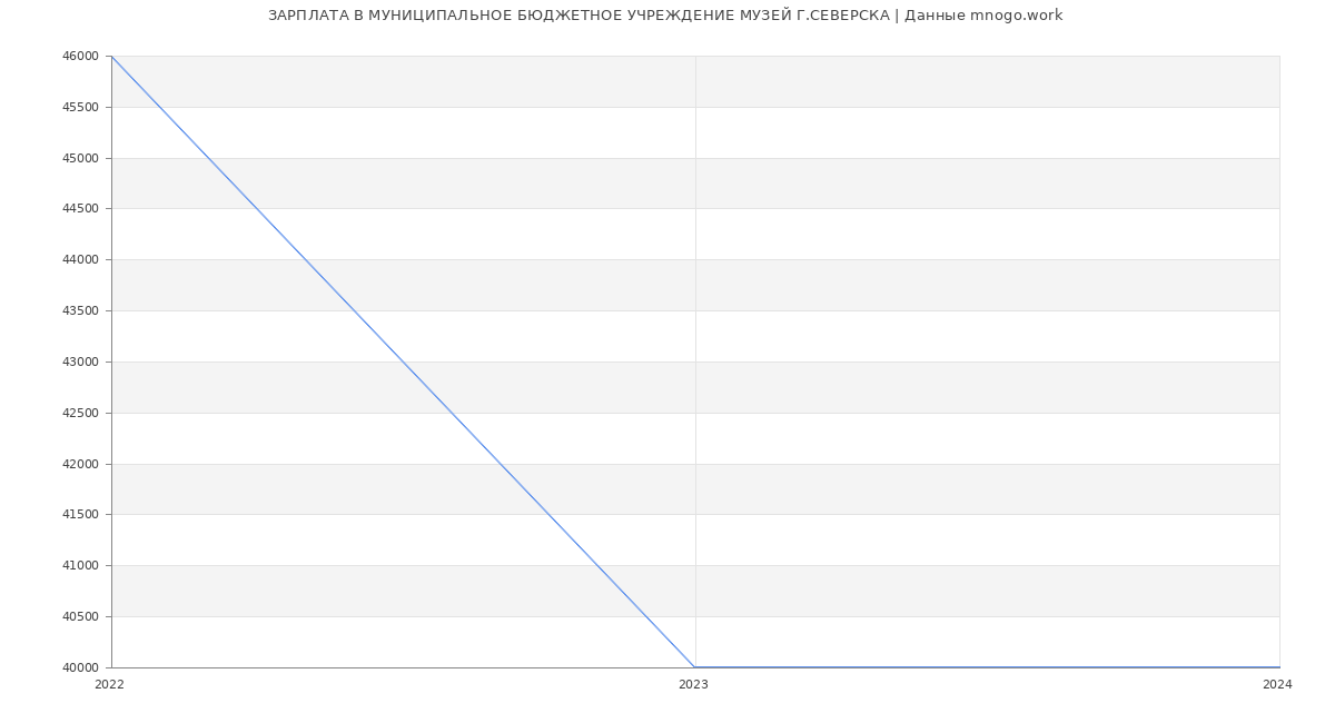 Статистика зарплат МУНИЦИПАЛЬНОЕ БЮДЖЕТНОЕ УЧРЕЖДЕНИЕ МУЗЕЙ Г.СЕВЕРСКА
