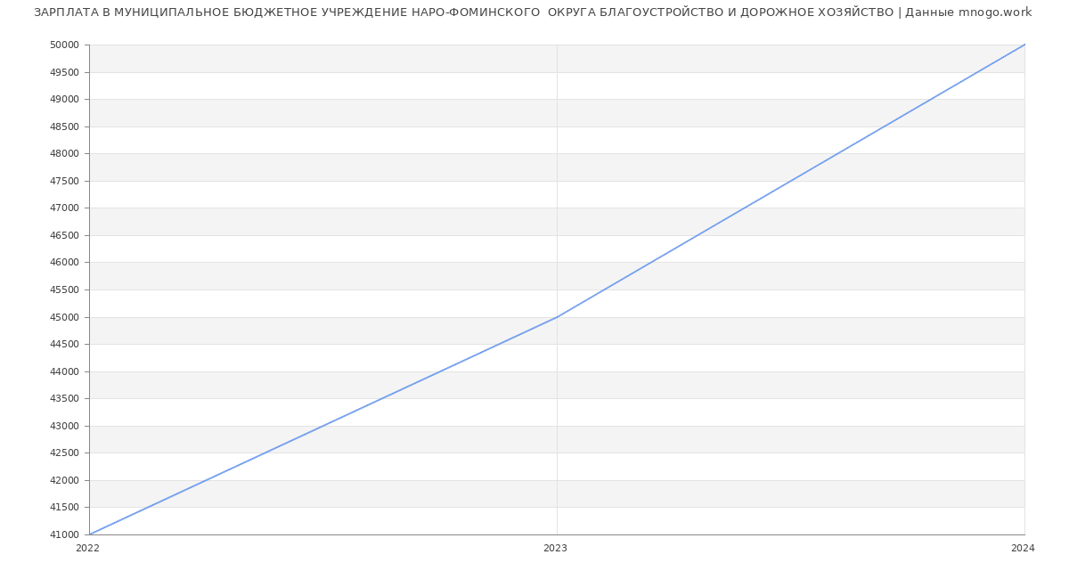 Статистика зарплат МУНИЦИПАЛЬНОЕ БЮДЖЕТНОЕ УЧРЕЖДЕНИЕ НАРО-ФОМИНСКОГО  ОКРУГА БЛАГОУСТРОЙСТВО И ДОРОЖНОЕ ХОЗЯЙСТВО