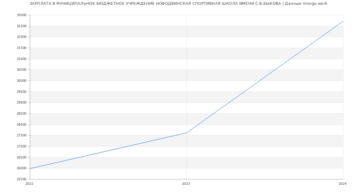 Статистика зарплат МУНИЦИПАЛЬНОЕ БЮДЖЕТНОЕ УЧРЕЖДЕНИЕ НОВОДВИНСКАЯ СПОРТИВНАЯ ШКОЛА ИМЕНИ С.В.БЫКОВА