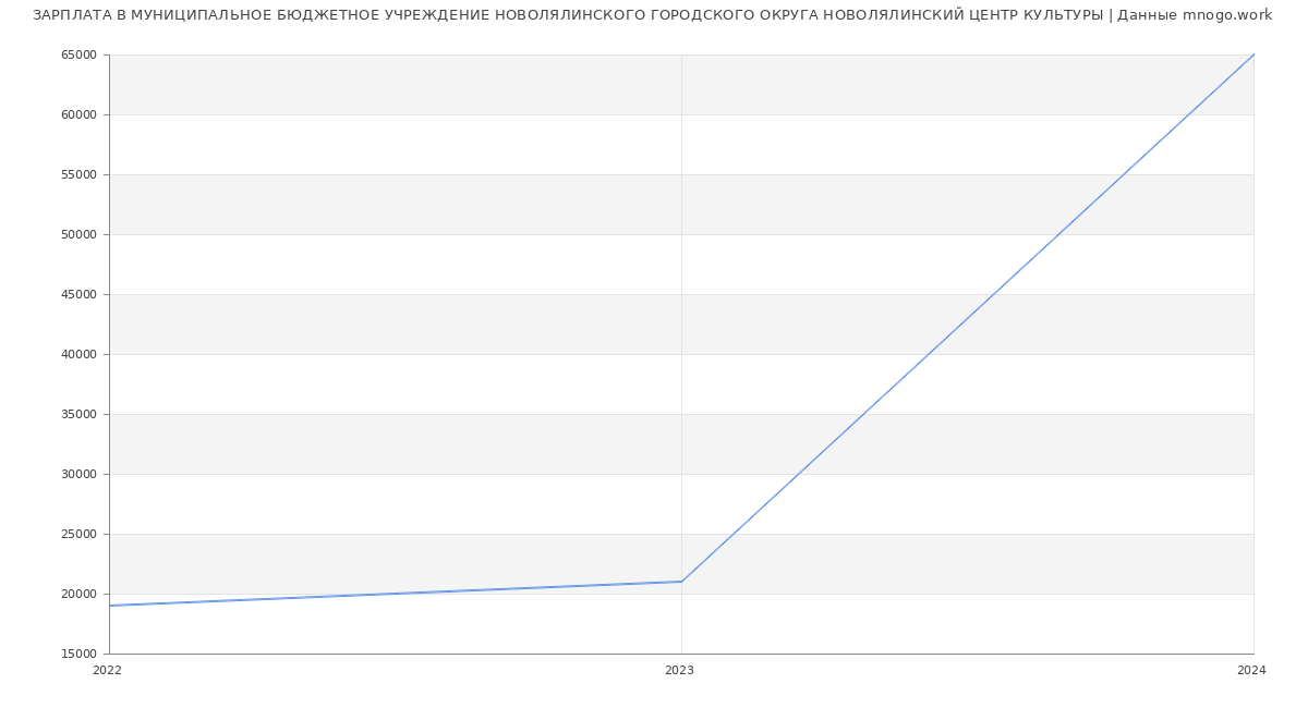 Статистика зарплат МУНИЦИПАЛЬНОЕ БЮДЖЕТНОЕ УЧРЕЖДЕНИЕ НОВОЛЯЛИНСКОГО ГОРОДСКОГО ОКРУГА НОВОЛЯЛИНСКИЙ ЦЕНТР КУЛЬТУРЫ