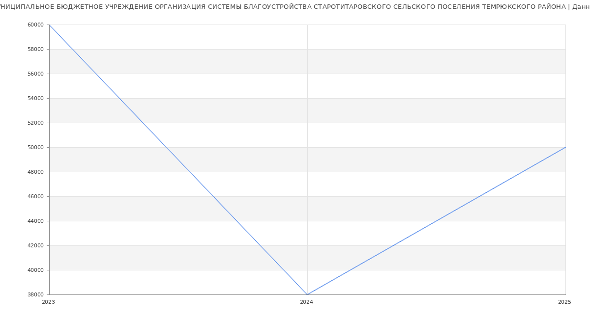 Статистика зарплат МУНИЦИПАЛЬНОЕ БЮДЖЕТНОЕ УЧРЕЖДЕНИЕ ОРГАНИЗАЦИЯ СИСТЕМЫ БЛАГОУСТРОЙСТВА СТАРОТИТАРОВСКОГО СЕЛЬСКОГО ПОСЕЛЕНИЯ ТЕМРЮКСКОГО РАЙОНА