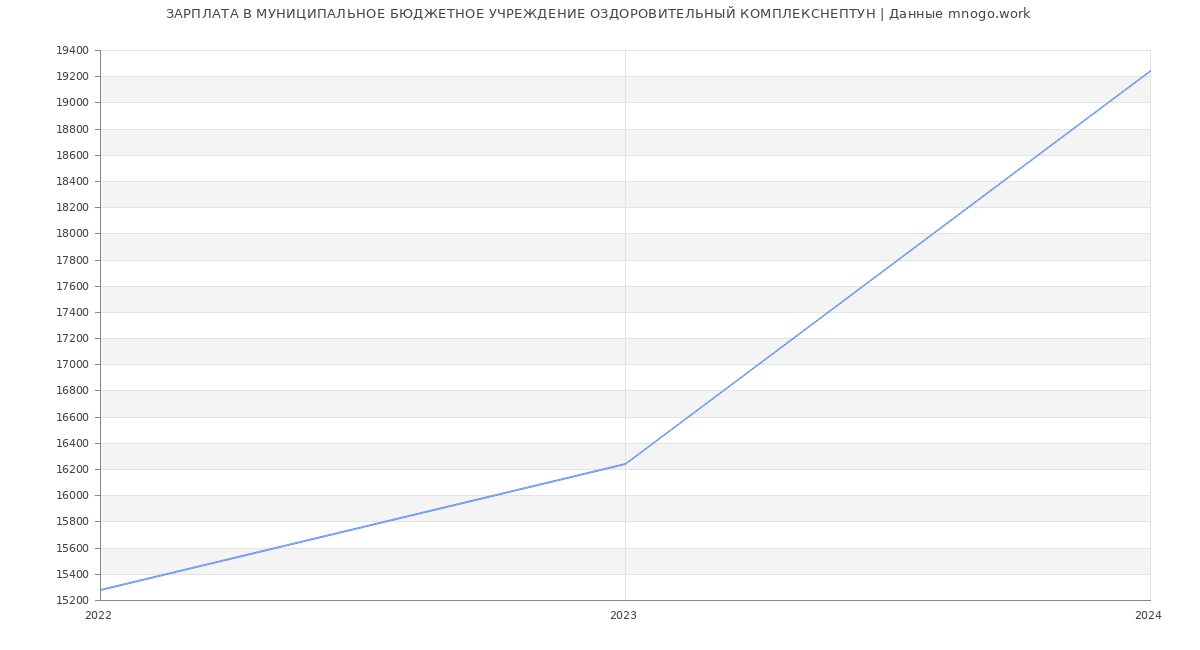 Статистика зарплат МУНИЦИПАЛЬНОЕ БЮДЖЕТНОЕ УЧРЕЖДЕНИЕ ОЗДОРОВИТЕЛЬНЫЙ КОМПЛЕКСНЕПТУН