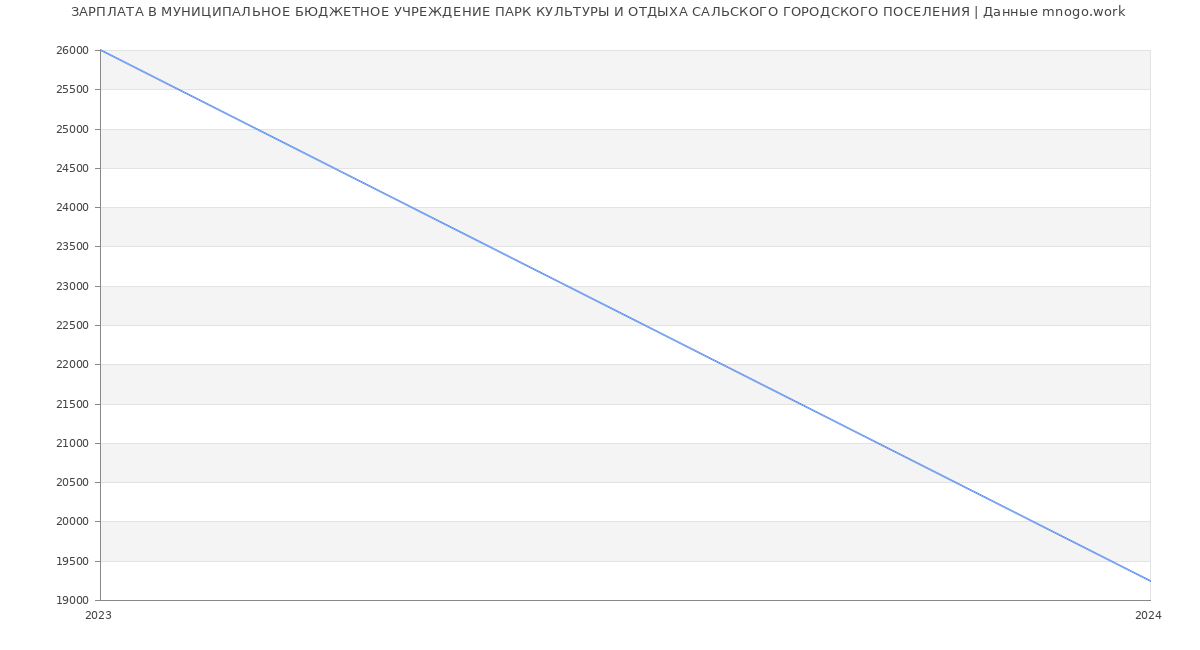Статистика зарплат МУНИЦИПАЛЬНОЕ БЮДЖЕТНОЕ УЧРЕЖДЕНИЕ ПАРК КУЛЬТУРЫ И ОТДЫХА САЛЬСКОГО ГОРОДСКОГО ПОСЕЛЕНИЯ