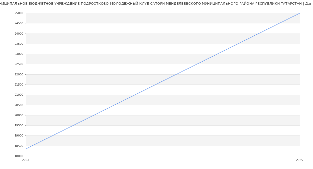 Статистика зарплат МУНИЦИПАЛЬНОЕ БЮДЖЕТНОЕ УЧРЕЖДЕНИЕ ПОДРОСТКОВО-МОЛОДЕЖНЫЙ КЛУБ САТОРИ МЕНДЕЛЕЕВСКОГО МУНИЦИПАЛЬНОГО РАЙОНА РЕСПУБЛИКИ ТАТАРСТАН