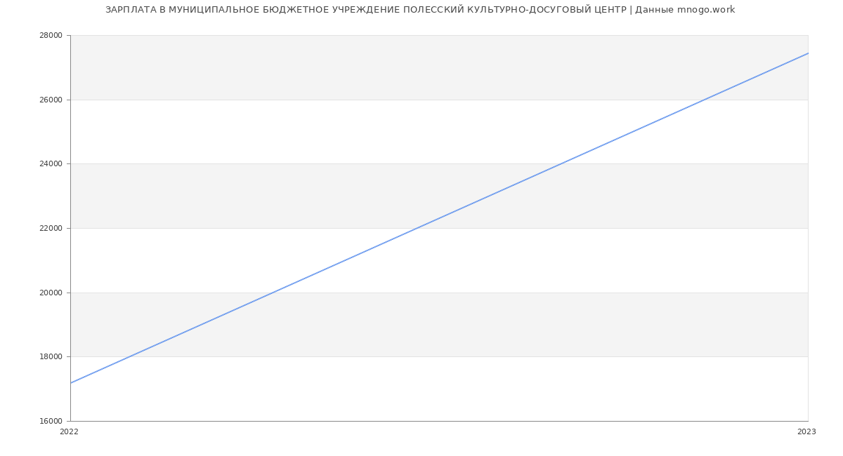 Статистика зарплат МУНИЦИПАЛЬНОЕ БЮДЖЕТНОЕ УЧРЕЖДЕНИЕ ПОЛЕССКИЙ КУЛЬТУРНО-ДОСУГОВЫЙ ЦЕНТР
