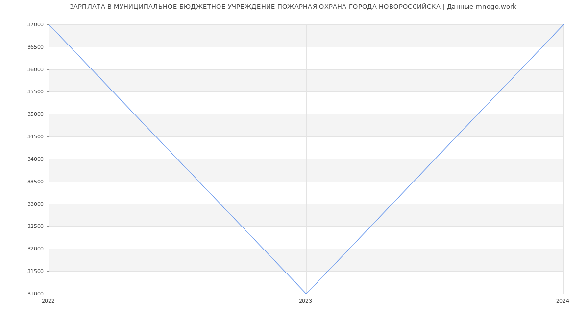 Статистика зарплат МУНИЦИПАЛЬНОЕ БЮДЖЕТНОЕ УЧРЕЖДЕНИЕ ПОЖАРНАЯ ОХРАНА ГОРОДА НОВОРОССИЙСКА