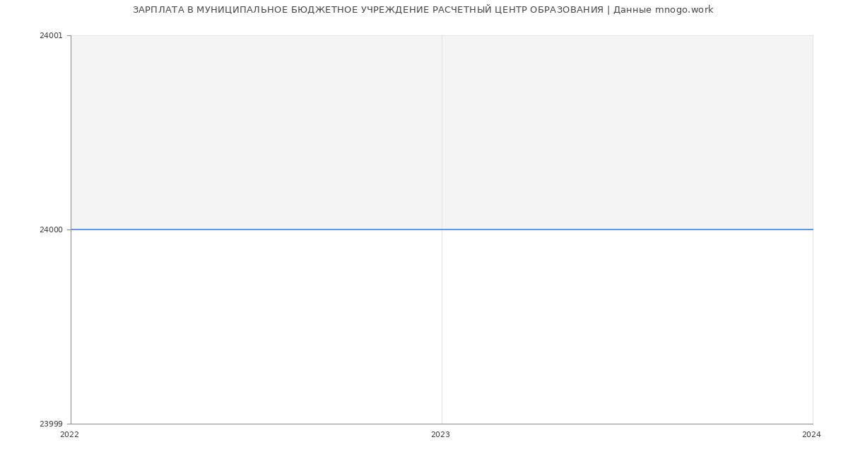Статистика зарплат МУНИЦИПАЛЬНОЕ БЮДЖЕТНОЕ УЧРЕЖДЕНИЕ РАСЧЕТНЫЙ ЦЕНТР ОБРАЗОВАНИЯ